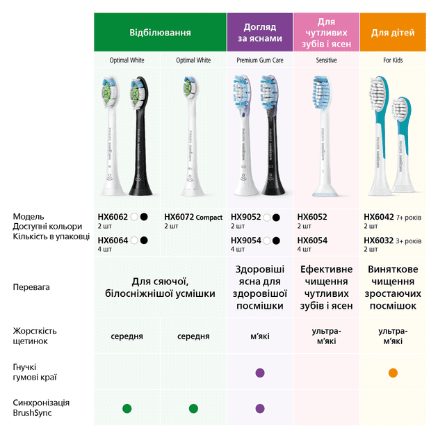 Насадка для электрической зубной щетки Philips Sonicare G3 Premium Gum Care HX9058/17  Фото №9