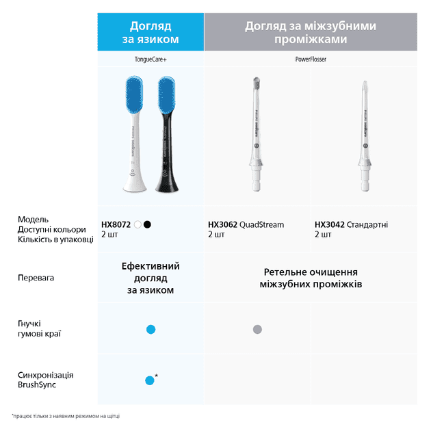 Насадка для электрической зубной щетки Philips Sonicare G3 Premium Gum Care HX9058/17  Фото №8