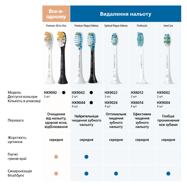 Насадка для электрической зубной щетки Philips Sonicare G3 Premium Gum Care HX9058/17  Фото №10